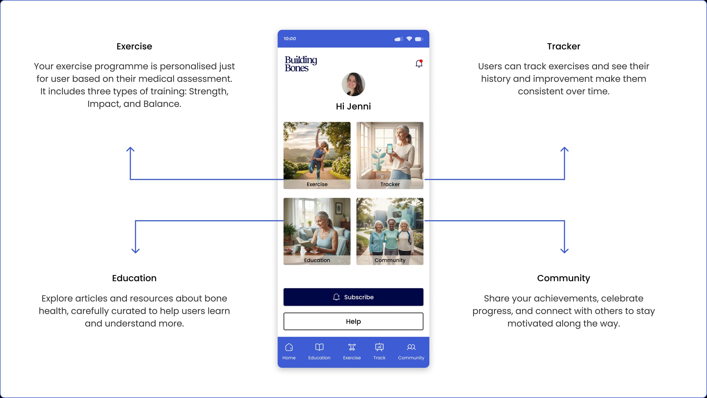 Building Bones home screen — 'Hi Jenni' with four cards (Exercise, Tracker, Education, Community) and the persistent bottom navigation.
